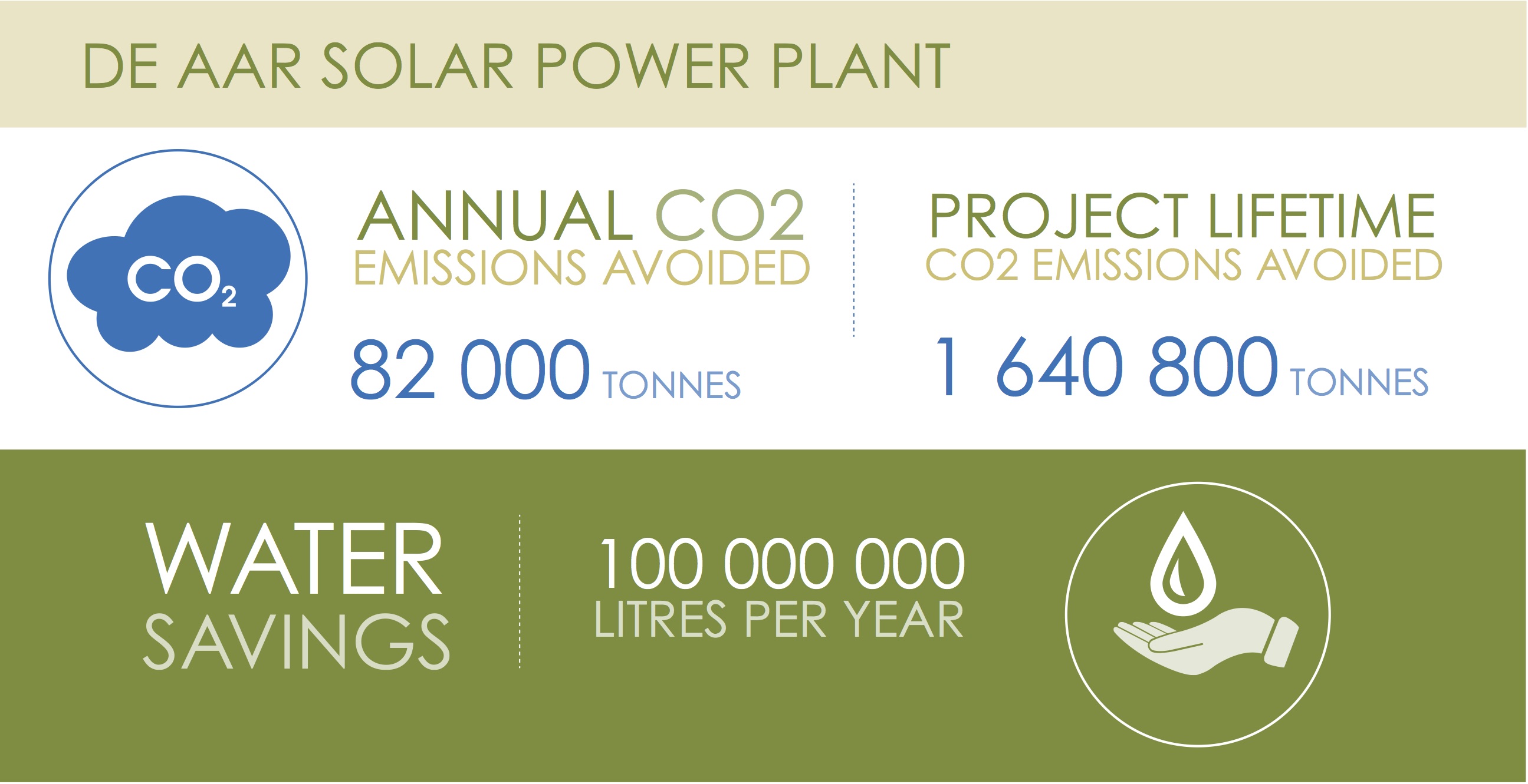 environmental benefits of solar energy originating from De Aar Solar Power.